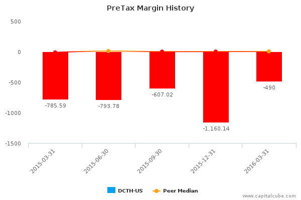 PreTax Margin History PreTax Margin History