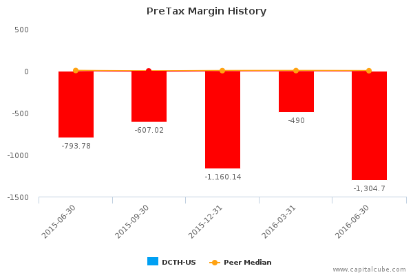 PreTax Margin History PreTax Margin History