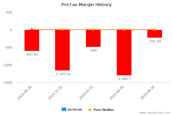 PreTax Margin History PreTax Margin History