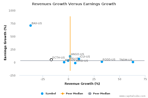 Revenues Growth Versus Earnings Growth Revenues Growth Versus Earnings Growth