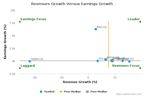 Revenues Growth Versus Earnings Growth Revenues Growth Versus Earnings Growth