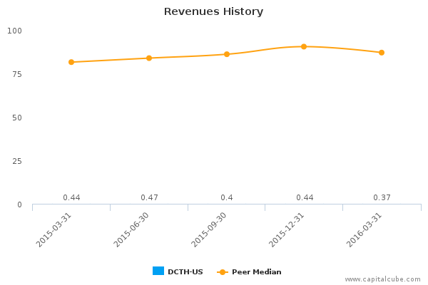 Revenues History Revenues History