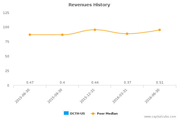 Revenues History Revenues History