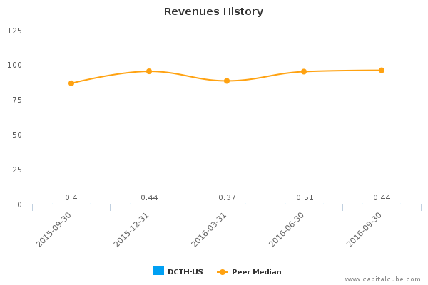 Revenues History Revenues History