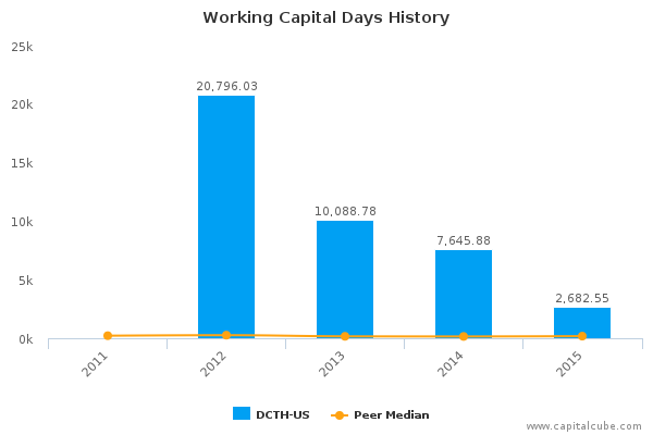 Working Capital Days History Working Capital Days History
