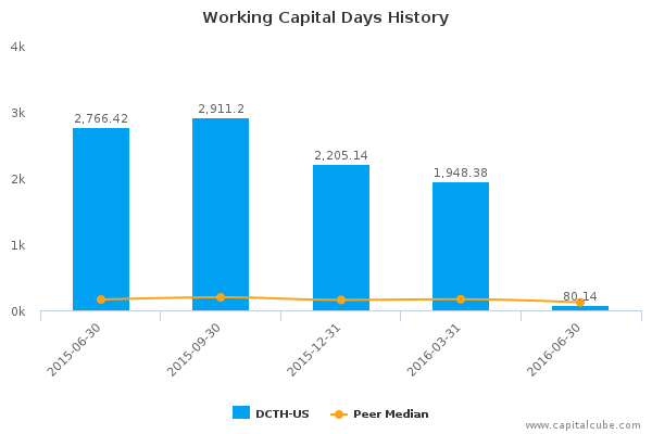 Working Capital Days History Working Capital Days History