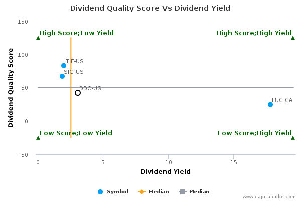 Dividend Quality Score Vs Dividend Yield Dividend Quality Score Vs Dividend Yield