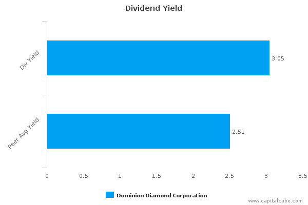Dividend Yield Dividend Yield