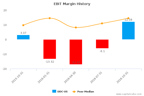 EBIT Margin History EBIT Margin History