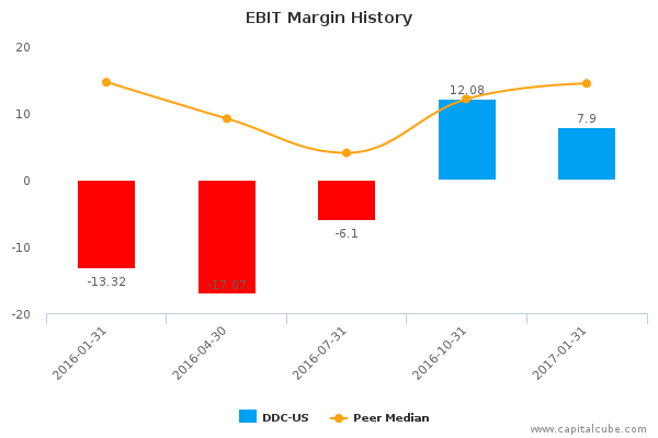 EBIT Margin History EBIT Margin History