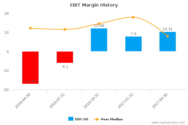 EBIT Margin History EBIT Margin History