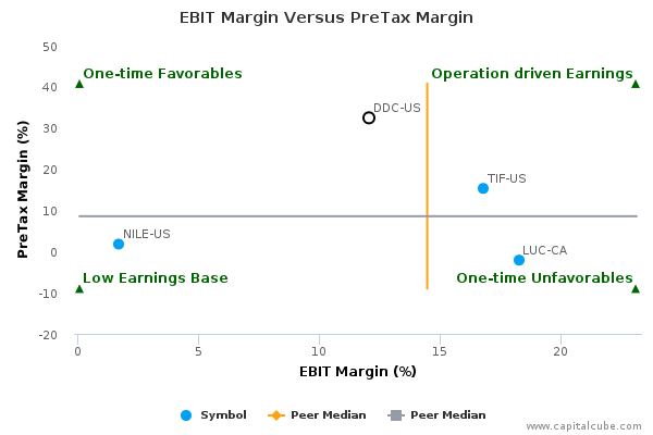 EBIT Margin Versus PreTax Margin EBIT Margin Versus PreTax Margin