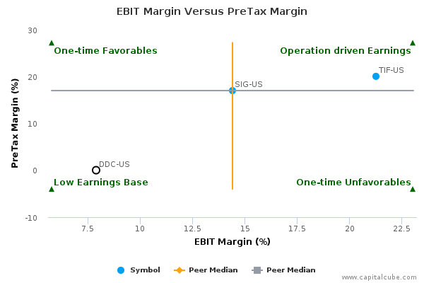 EBIT Margin Versus PreTax Margin EBIT Margin Versus PreTax Margin