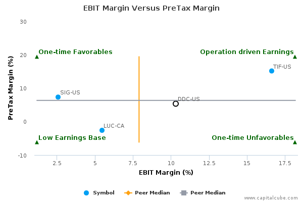 EBIT Margin Versus PreTax Margin EBIT Margin Versus PreTax Margin