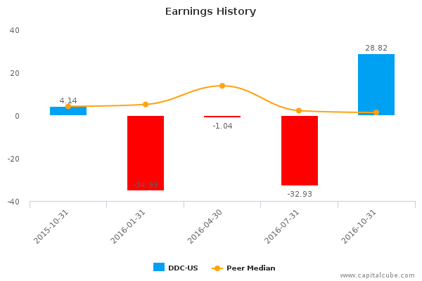 Earnings History Earnings History