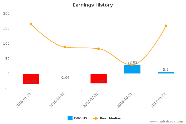 Earnings History Earnings History