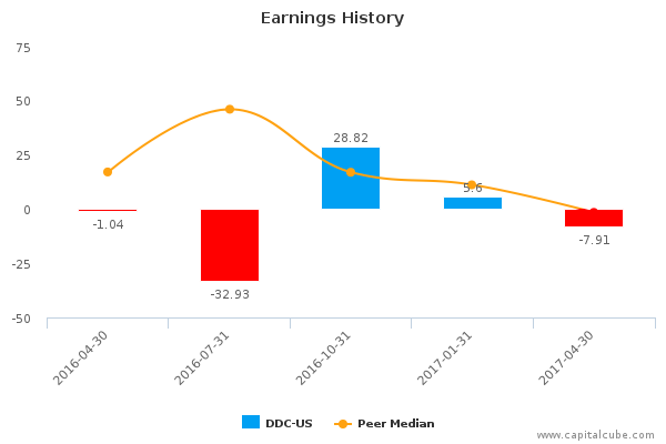 Earnings History Earnings History