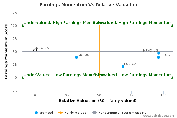 Earnings Momentum Vs Relative Valuation Earnings Momentum Vs Relative Valuation