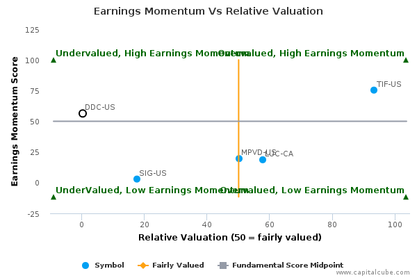 Earnings Momentum Vs Relative Valuation Earnings Momentum Vs Relative Valuation