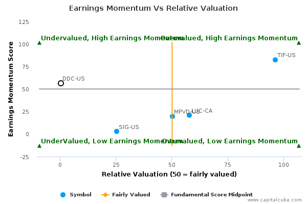 Earnings Momentum Vs Relative Valuation Earnings Momentum Vs Relative Valuation