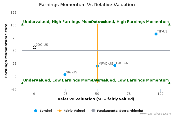 Earnings Momentum Vs Relative Valuation Earnings Momentum Vs Relative Valuation