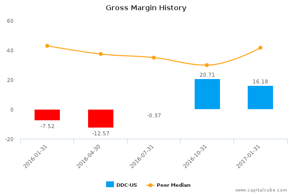 Gross Margin History Gross Margin History