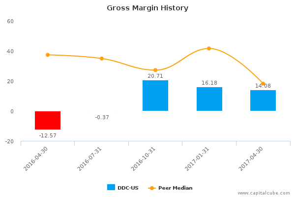 Gross Margin History Gross Margin History