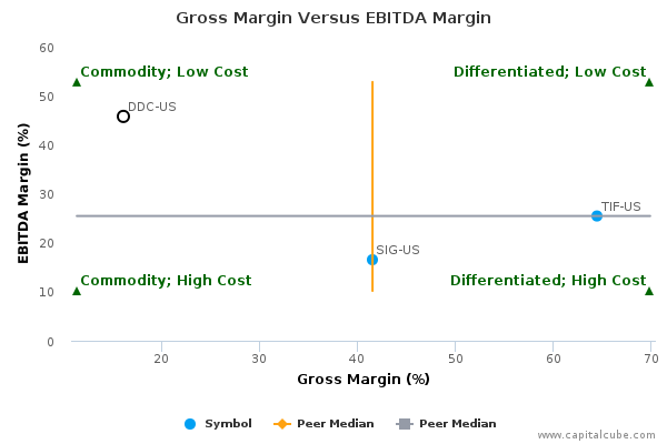 Gross Margin Versus EBITDA Margin Gross Margin Versus EBITDA Margin