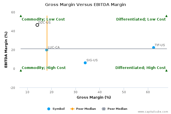 Gross Margin Versus EBITDA Margin Gross Margin Versus EBITDA Margin