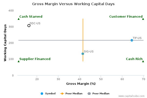 Gross Margin Versus Working Capital Days Gross Margin Versus Working Capital Days