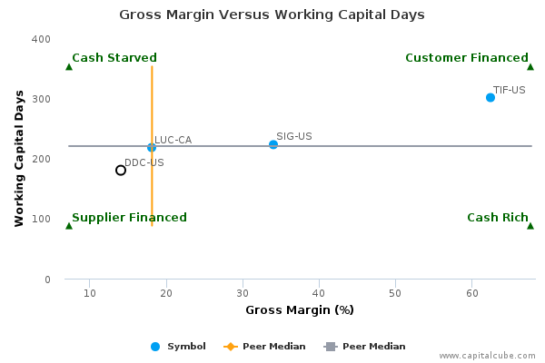 Gross Margin Versus Working Capital Days Gross Margin Versus Working Capital Days