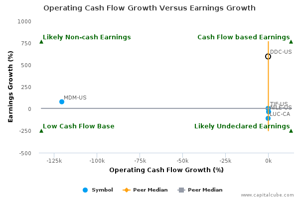 Operating Cash Flow Growth Versus Earnings Growth Operating Cash Flow Growth Versus Earnings Growth