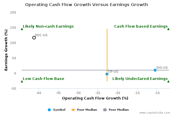Operating Cash Flow Growth Versus Earnings Growth Operating Cash Flow Growth Versus Earnings Growth