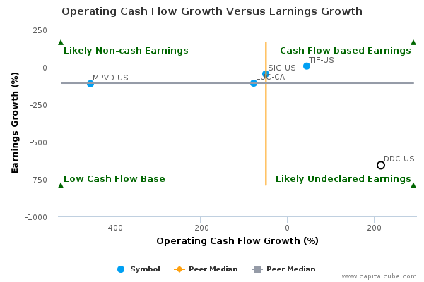 Operating Cash Flow Growth Versus Earnings Growth Operating Cash Flow Growth Versus Earnings Growth