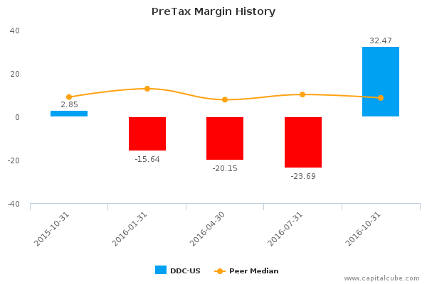 PreTax Margin History PreTax Margin History