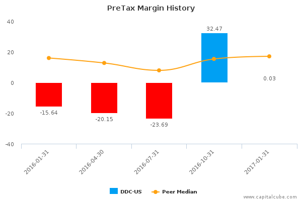 PreTax Margin History PreTax Margin History