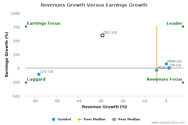 Revenues Growth Versus Earnings Growth Revenues Growth Versus Earnings Growth