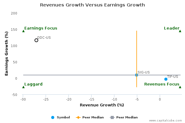 Revenues Growth Versus Earnings Growth Revenues Growth Versus Earnings Growth