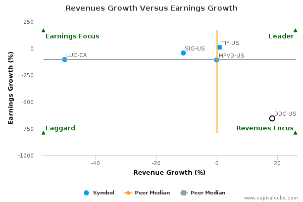 Revenues Growth Versus Earnings Growth Revenues Growth Versus Earnings Growth