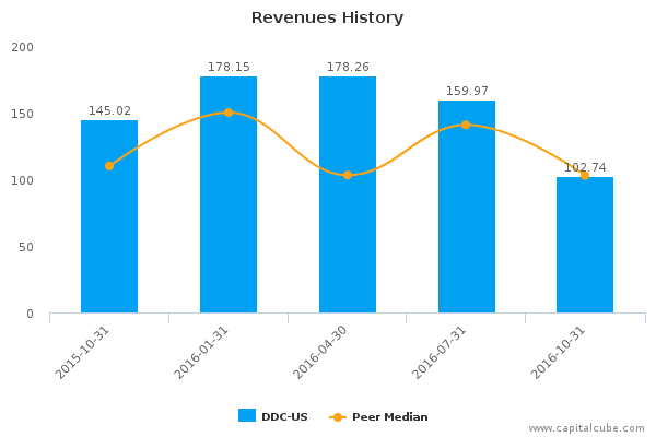 Revenues History Revenues History