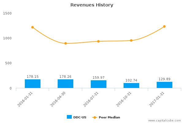 Revenues History Revenues History