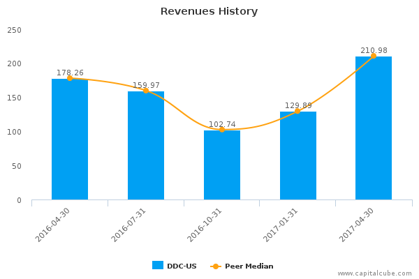 Revenues History Revenues History