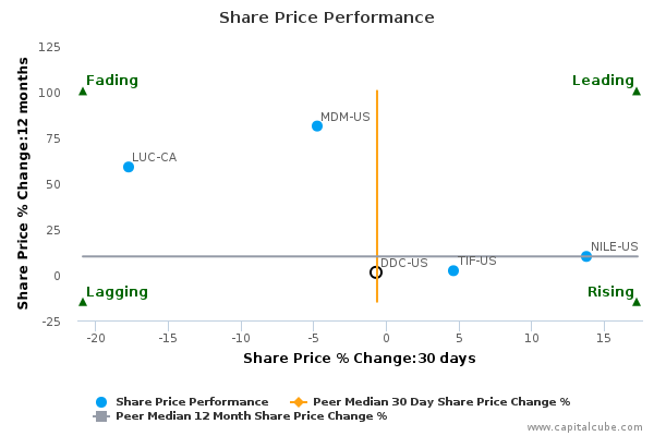 Share Price Performance Share Price Performance