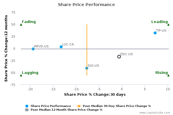 Share Price Performance Share Price Performance