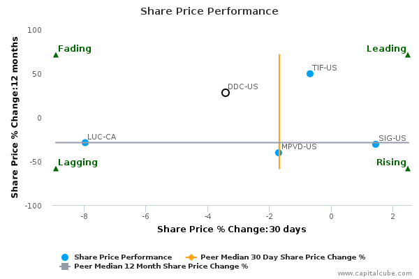 Share Price Performance Share Price Performance