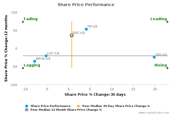 Share Price Performance Share Price Performance