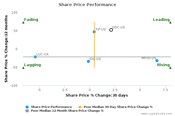 Share Price Performance Share Price Performance