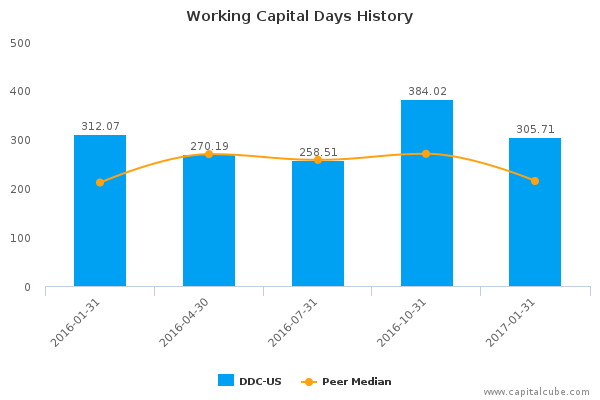 Working Capital Days History Working Capital Days History