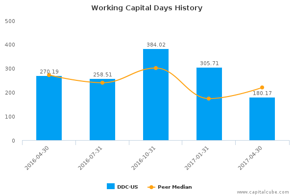 Working Capital Days History Working Capital Days History