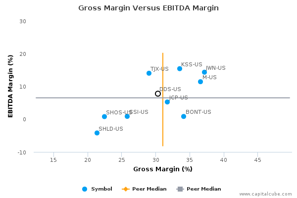 Dillardâ€™s, Inc. Earnings Q2, 2015